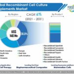 global-recombinant-cell-culture-supplements-market